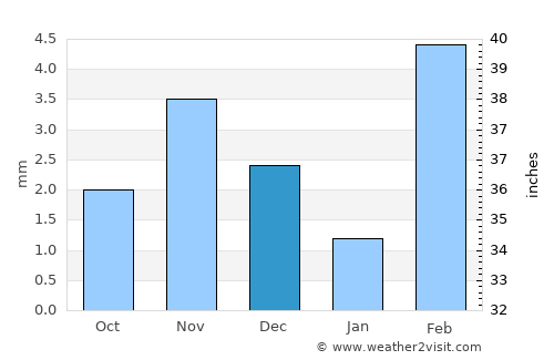 Şalālah average rain in December