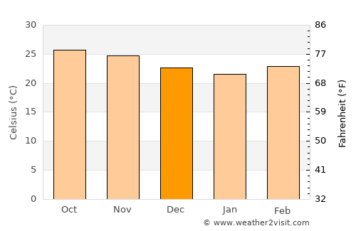 Şalālah average temperature in December