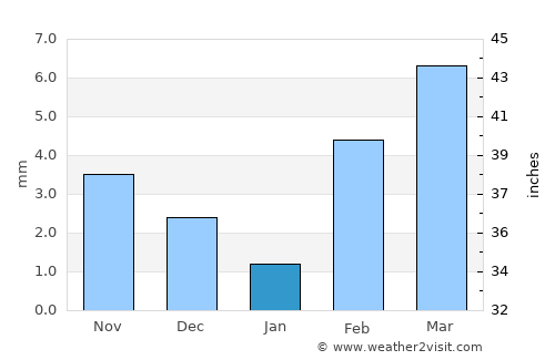 Şalālah average rain in January