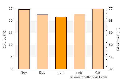 Şalālah average temperature in January