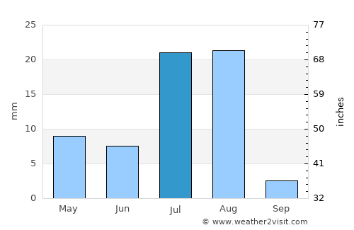 Şalālah average rain in July