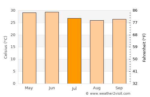 Şalālah average temperature in July