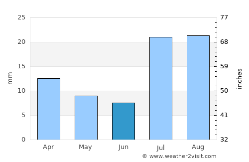 Şalālah average rain in June