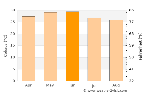 Şalālah average temperature in June