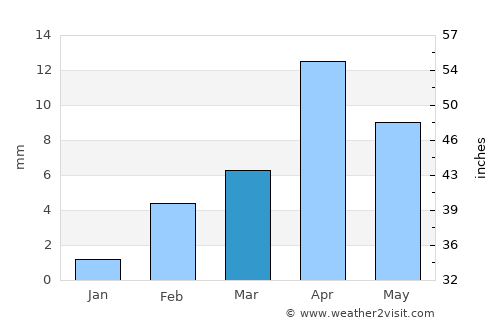 Şalālah average rain in March