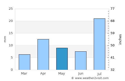 Şalālah average rain in May
