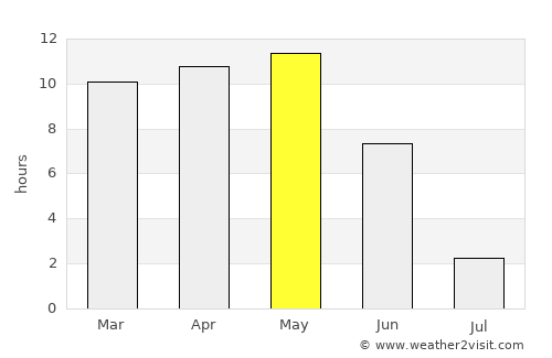 Şalālah average rain in May