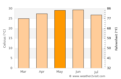 Şalālah average temperature in May