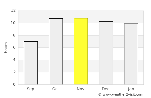 Şalālah average rain in November
