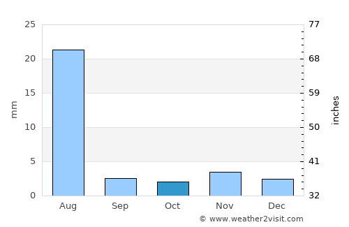 Şalālah average rain in October