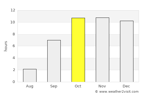 Şalālah average rain in October
