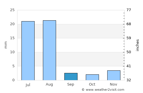 Şalālah average rain in September