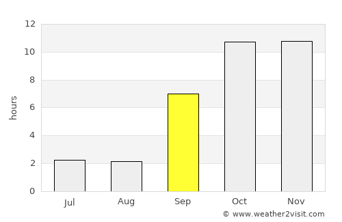 Şalālah average rain in September