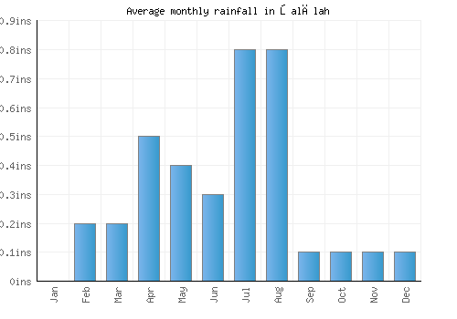 Şalālah monthly rainfall chart (inches)