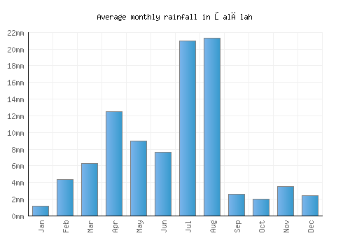 Şalālah monthly rainfall chart (mm)