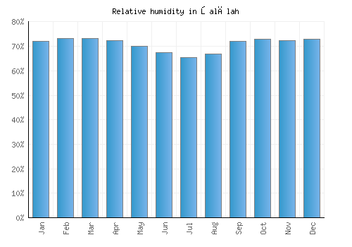Şalālah relative humidity averages