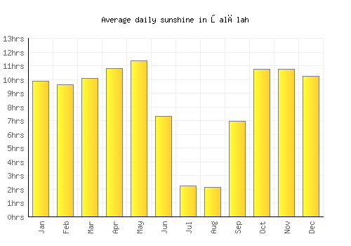 Şalālah average daily sunshine chart