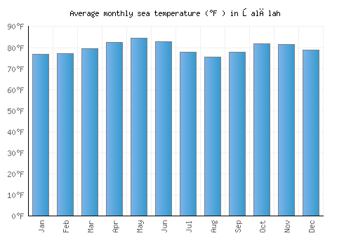 Şalālah average sea temperature chart (Fahrenheit)