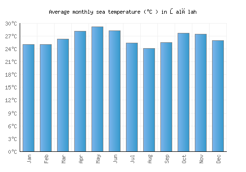Şalālah average sea temperature chart (Celsius)