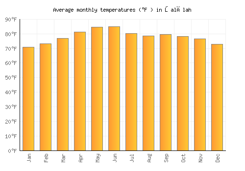 Şalālah average temperature chart (Fahrenheit)