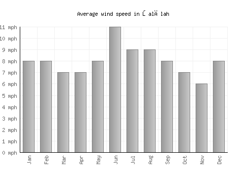 Şalālah average winspeed by month (mph)