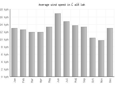 Şalālah average winspeed by month (km/h)