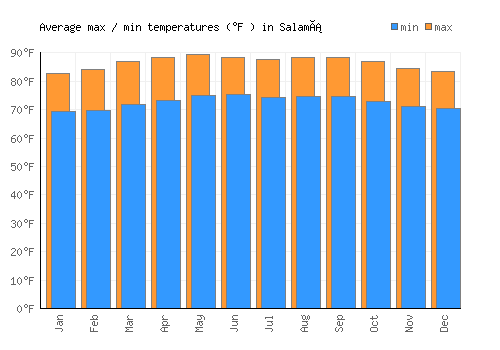 Salamá average minimum / maximum temperatures (Fahrenheit)