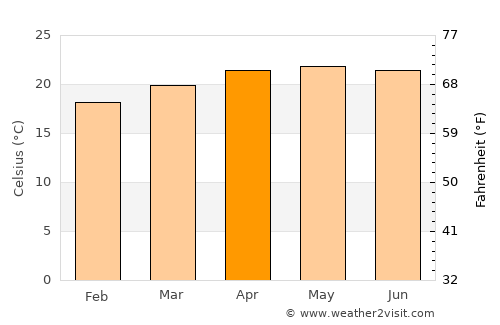 Salamá average temperature in April