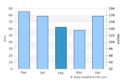 Salamá average rain in February