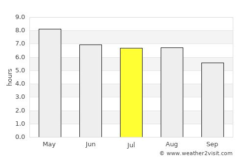 Salamá average rain in July