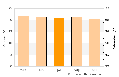Salamá average temperature in July
