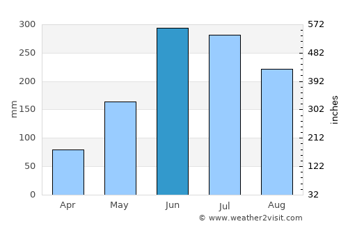 Salamá average rain in June