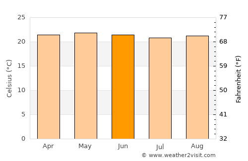 Salamá average temperature in June