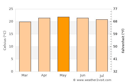 Salamá average temperature in May