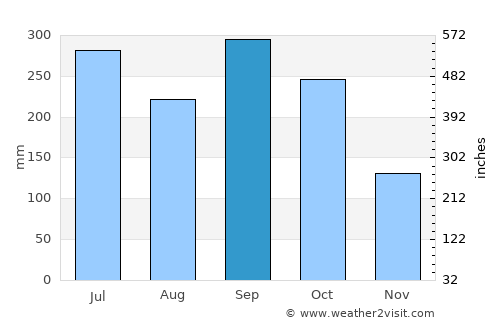 Salamá average rain in September