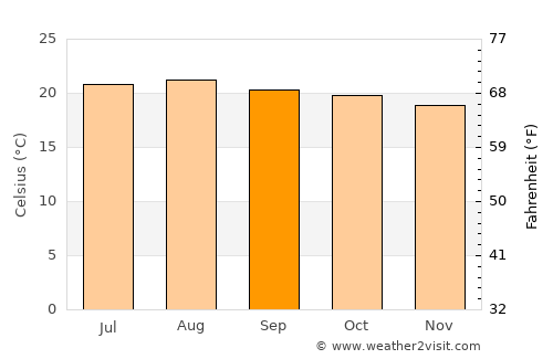 Salamá average temperature in September