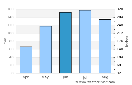 Salamá average rain in June