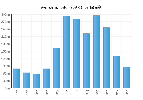 Salamá monthly rainfall chart (mm)