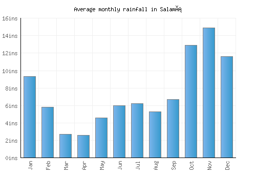 Salamá monthly rainfall chart (inches)