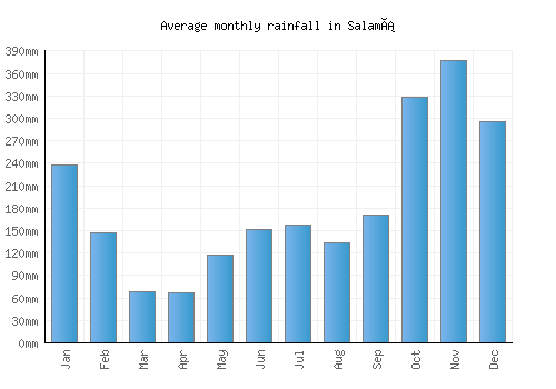 Salamá monthly rainfall chart (mm)