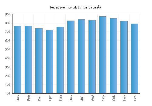 Salamá relative humidity averages