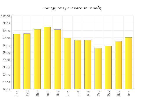 Salamá average daily sunshine chart