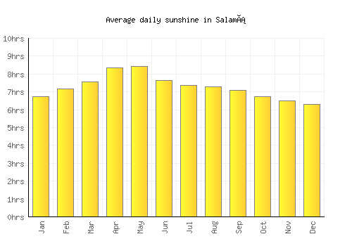Salamá average daily sunshine chart