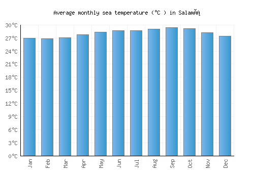 Salamá average sea temperature chart (Celsius)