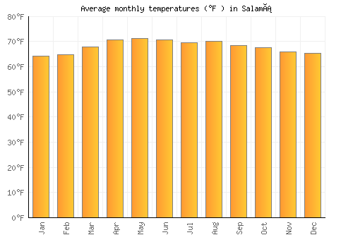 Salamá average temperature chart (Fahrenheit)