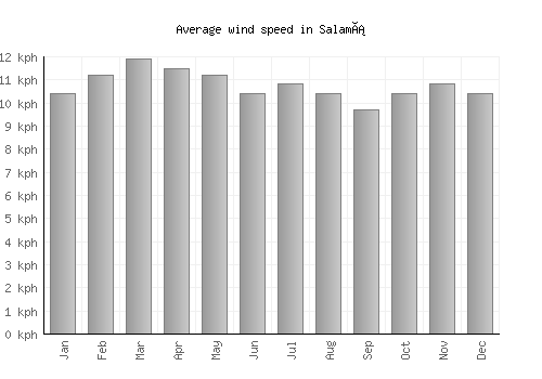 Salamá average winspeed by month (km/h)