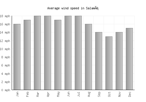 Salamá average winspeed by month (mph)