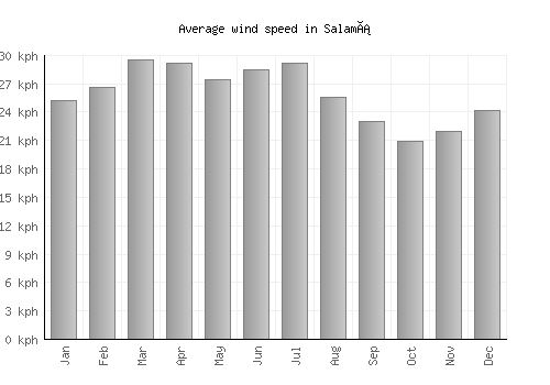Salamá average winspeed by month (km/h)