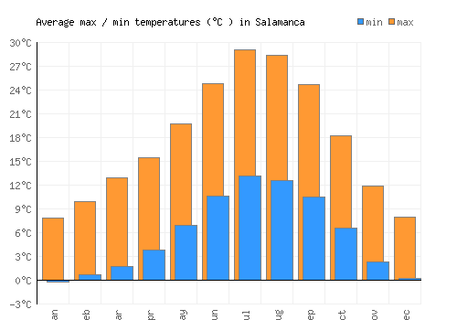 Salamanca average minimum / maximum temperatures (Celsius)