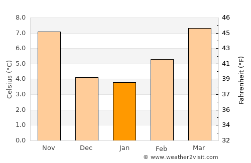 Salamanca average temperature in January